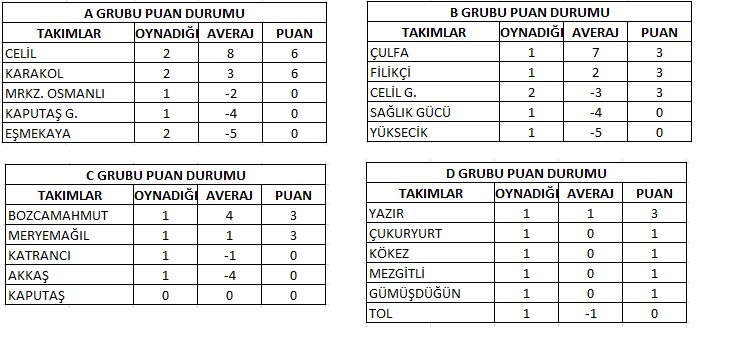 Köyler ve yaylalar arası futbol turnuvasının puan durumu