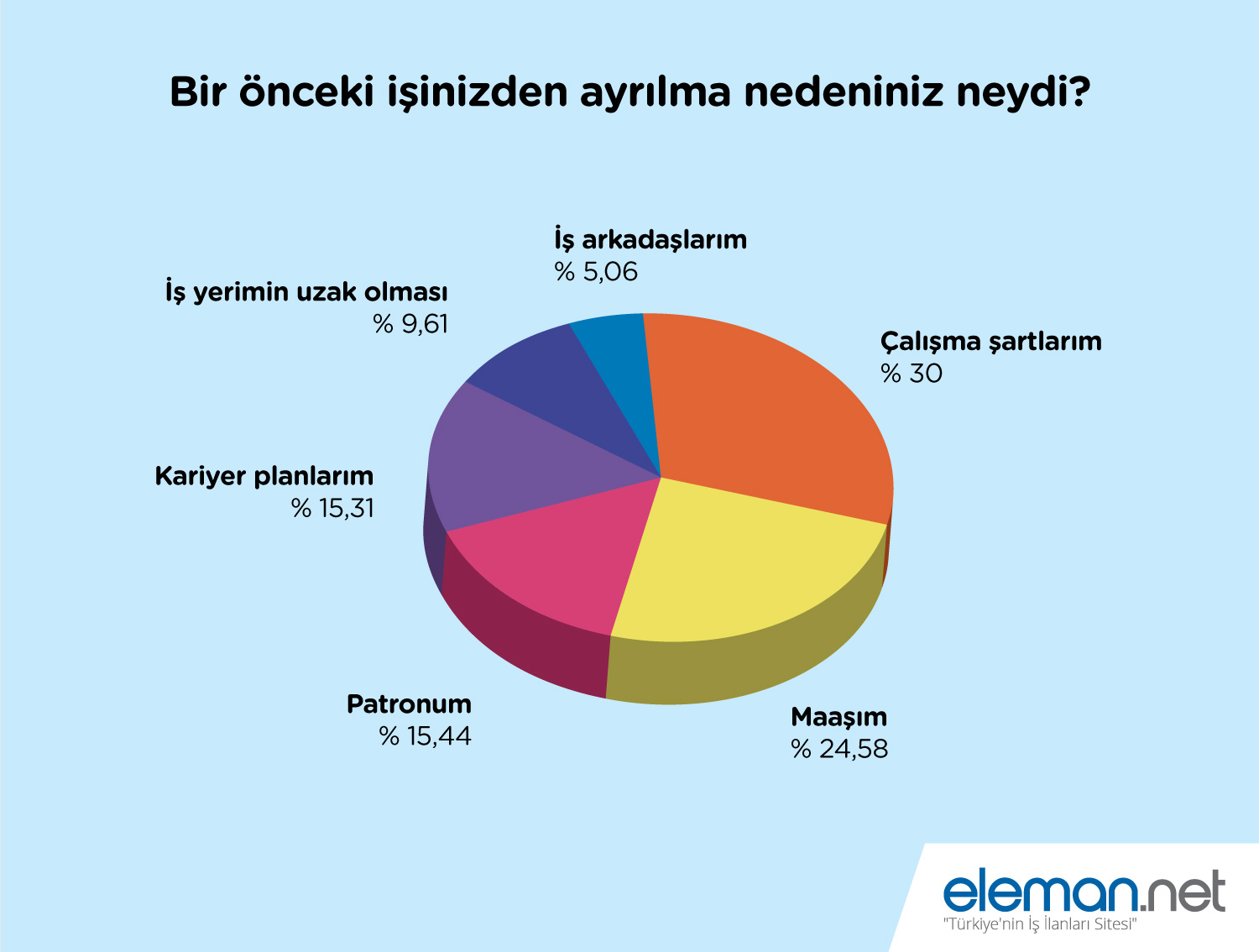 İş Değiştirmede En Büyük Etken Çalışma Şartları