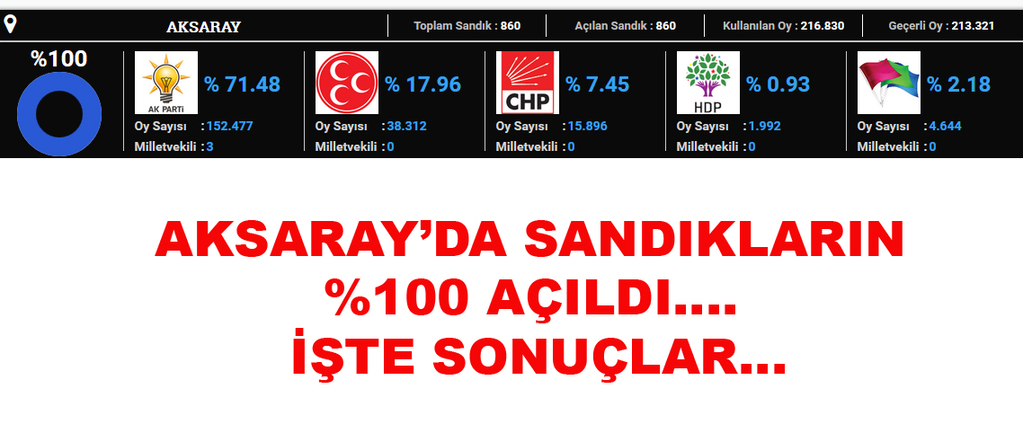 Aksaray'da sandıkların %100 Açıldı işte sonuçlar....