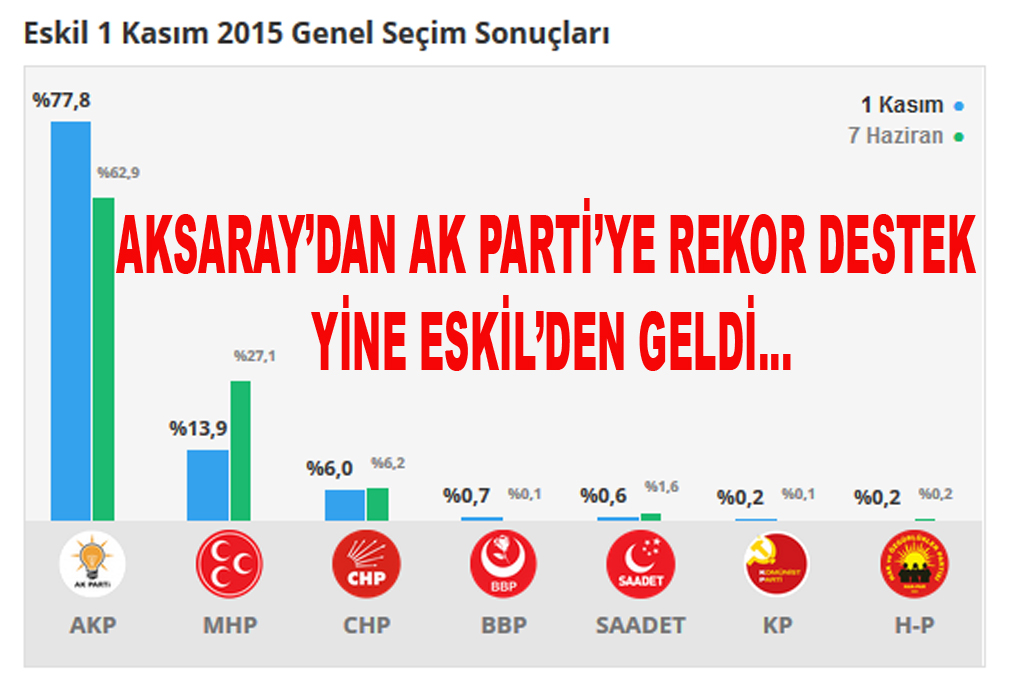 Aksaray’dan Ak Parti’ye Rekor Desteğin adı Yine! Eskil!