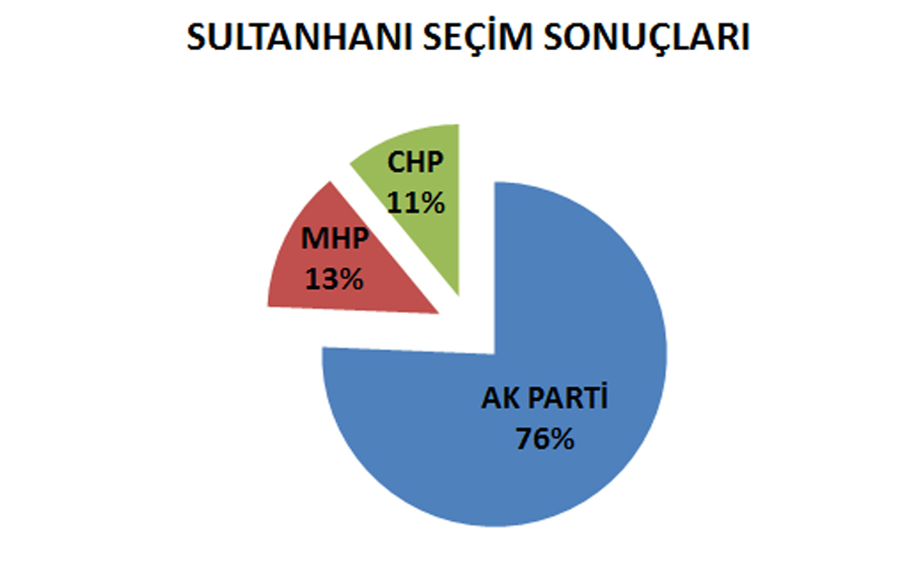 Sultanhanın'dan Ak Parti'ye %76'lık destek!