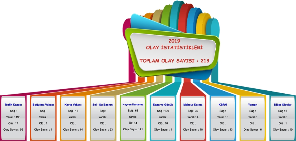 Aksaray Afat’tan , 2019 yılı içerisinde 213 olaya müdahale!