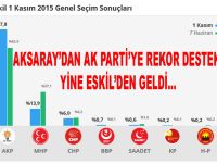 Aksaray’dan Ak Parti’ye Rekor Desteğin adı Yine! Eskil!